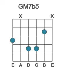 Guitar voicing #1 of the G M7b5 chord
